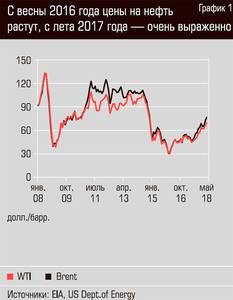 С весны 2016 года цены на нефть растут, с лета 2017 года - очень выраженно 13-04.jpg С весны 2016 года цены на нефть растут, с лета 2017 года - очень выраженно 13-04.jpg