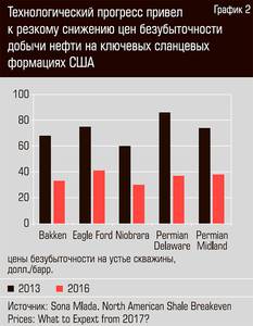 Технологический прогресс привел к резкому снижению цен безубыточности добычи нефти на ключевых сланцевых формациях США 13-05.jpg Технологический прогресс привел к резкому снижению цен безубыточности добычи нефти на ключевых сланцевых формациях США 13-05.jpg