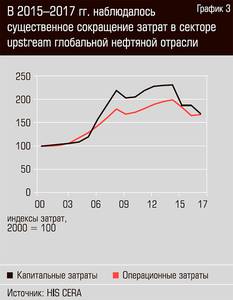 В 2015-2017 гг. наблюдалось существенное сокращение затрат в секторе upstream глобальной нефтяной отрасли 13-06.jpg В 2015-2017 гг. наблюдалось существенное сокращение затрат в секторе upstream глобальной нефтяной отрасли 13-06.jpg