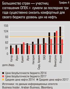 Большинство стран - участниц соглашения ОПЕК+ сумели за последние три года существенно снизить комфортный для своего бюджета уровень цен на нефть 13-07.jpg Большинство стран - участниц соглашения ОПЕК+ сумели за последние три года существенно снизить комфортный для своего бюджета уровень цен на нефть 13-07.jpg