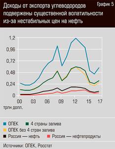 Доходы от экспорта углеводородов подвержены существенной волатильности из-за нестабильных цен на нефть 13-08.jpg Доходы от экспорта углеводородов подвержены существенной волатильности из-за нестабильных цен на нефть 13-08.jpg