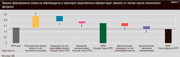 Процесс формирования спроса на нефтепродукты в транспорте существенным образом будет зависеть от темпов научно-технического прогресса 13-10.jpg