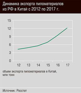 Динамика экспорта пиломатериалов из РФ в Китай с 2012 по 2017 годы 28-05.jpg Динамика экспорта пиломатериалов из РФ в Китай с 2012 по 2017 годы 28-05.jpg
