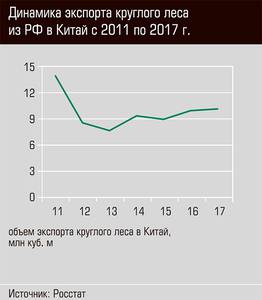 Динамика экспорта круглого леса из РФ в Китай с 2011 по 2017 г. 28-07.jpg Динамика экспорта круглого леса из РФ в Китай с 2011 по 2017 г. 28-07.jpg
