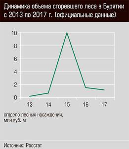 Динамика объема сгоревшего леса в Бурятии с 2013 по 2017 г.(официальные данные) 28-08.jpg Динамика объема сгоревшего леса в Бурятии с 2013 по 2017 г.(официальные данные) 28-08.jpg