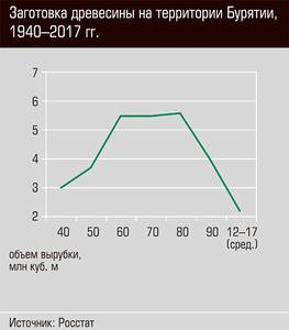Заготовка на территории Бурятии, 1940-2017 гг. 28-09.jpg Заготовка на территории Бурятии, 1940-2017 гг. 28-09.jpg