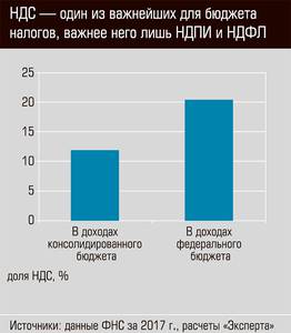 НДС - один из важнейших для бюджета налогов, важнее лишь НДПИ и НДФЛ 40-02.jpg НДС - один из важнейших для бюджета налогов, важнее лишь НДПИ и НДФЛ 40-02.jpg
