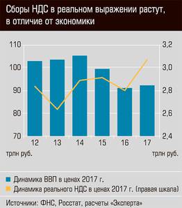 Сборы НДС в реальном выражении растут, в отличие от экономики 40-04.jpg Сборы НДС в реальном выражении растут, в отличие от экономики 40-04.jpg