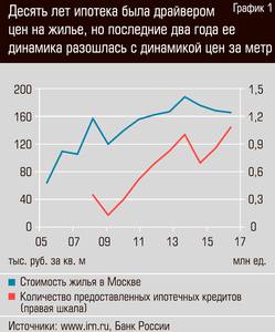 Десять лет ипотека была драйвером цен на жилье, но последние два года ее динамика разошлась с динамикой цен за метр 44-01c.jpg Десять лет ипотека была драйвером цен на жилье, но последние два года ее динамика разошлась с динамикой цен за метр 44-01c.jpg