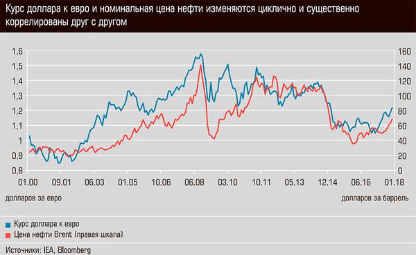 Курс доллара к евро и номинальная цена нефти изменяются циклично и существенно коррелированы друг с другом 46-02.jpg