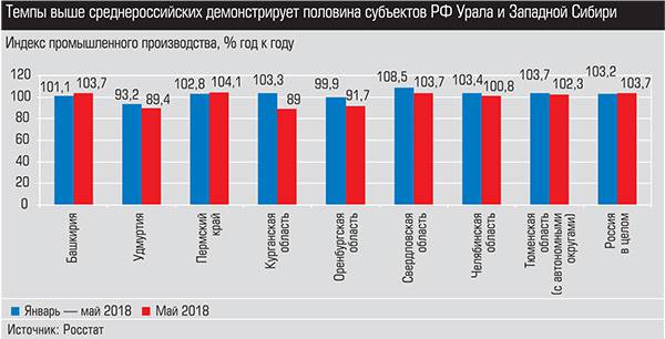 УТемпы выше среднероссийских демонстрирует половина субъектов РФ Урала и Западной Сибири 007_expert_ural_27.jpg