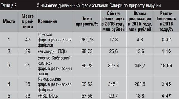 5 наиболее динамичных фармкомпаний Сибири по приросту выручки 18-05.jpg