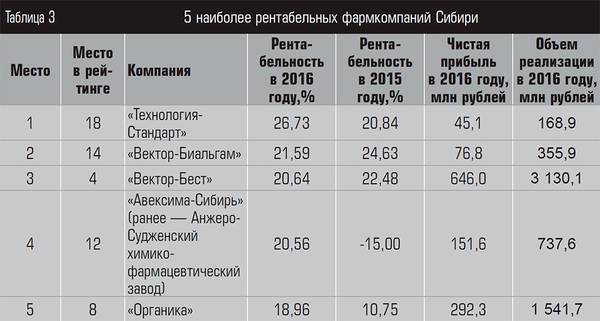 5 наиболее рентабельных фармкомпаний Сибири 18-06.jpg