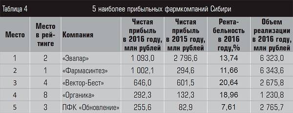 5 наиболее прибыльных фармкомпаний Сибири 18-07.jpg