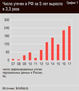 Число утечек в РФ за 5 лет выросло в 3,3 раза 18-02.jpg Число утечек в РФ за 5 лет выросло в 3,3 раза 18-02.jpg