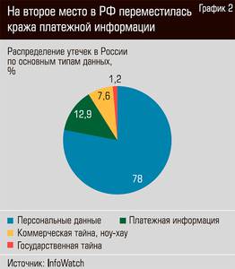 На второе место в РФ переместилась кража платежной информации 18-03.jpg На второе место в РФ переместилась кража платежной информации 18-03.jpg