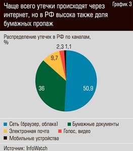 Чаще всего утечки происходят через интернет, но в РФ высока также доля бумажных пропаж 18-04.jpg Чаще всего утечки происходят через интернет, но в РФ высока также доля бумажных пропаж 18-04.jpg