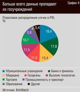 Больше всего данные пропадают из госучреждений 18-05.jpg Больше всего данные пропадают из госучреждений 18-05.jpg