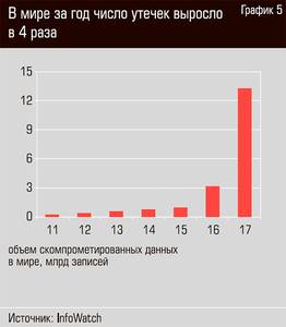 В мире число утечек выросло в 4 раза 18-06.jpg В мире число утечек выросло в 4 раза 18-06.jpg