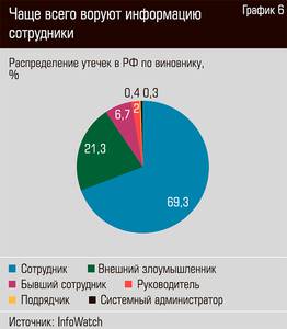 Чаще всего воруют информацию сотрудники 18-07.jpg Чаще всего воруют информацию сотрудники 18-07.jpg