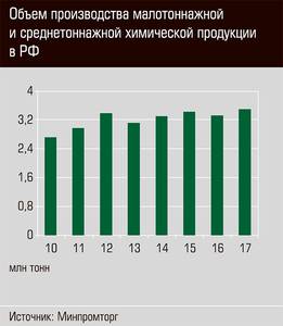 Объем производства малотоннажной и среднетоннажной химической продукции в РФ 29-05.jpg Объем производства малотоннажной и среднетоннажной химической продукции в РФ 29-05.jpg