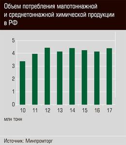 Объем потребления малотоннажной и среднетоннажной химической продукции в РФ 29-07.jpg Объем потребления малотоннажной и среднетоннажной химической продукции в РФ 29-07.jpg
