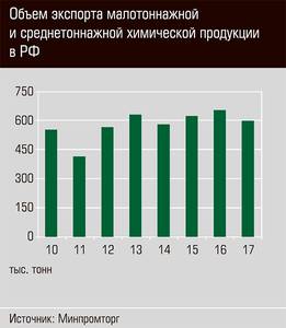 Объем экспорта малотоннажной и среднетоннажной химической продукции в РФ 29-08.jpg Объем экспорта малотоннажной и среднетоннажной химической продукции в РФ 29-08.jpg