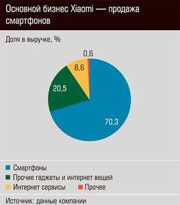 Основной бизнес Xiaomi - продажа смартфонов 34-03.jpg Основной бизнес Xiaomi - продажа смартфонов 34-03.jpg