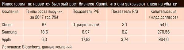 Инвесторам так нравится быстрый рост бизнеса Xiaomi, что они закрывают глаза на убытки 34-04.jpg