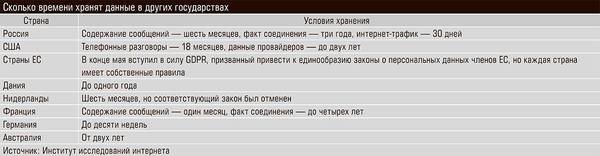 Сколько времени хранят данные в других государствах 42-02.jpg