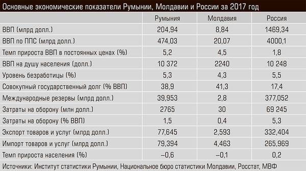 Основные экономические показатели Румынии, Молдавии и России за 2017 год 44-02.jpg 