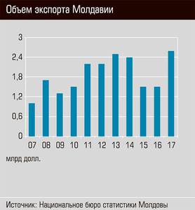 Объем экспорта Молдавии 44-07.jpg 