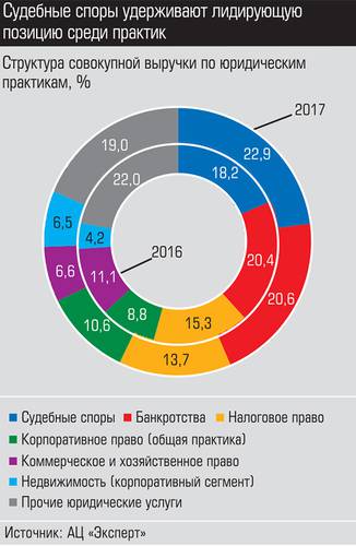 Судебные споры удерживают лидирующую позицию среди практик 015_expert_ural_28-2.jpg