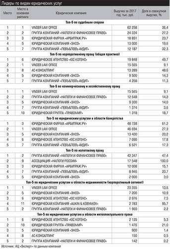 Лидеры по видам юридических услуг 017_expert_ural_28-1.jpg