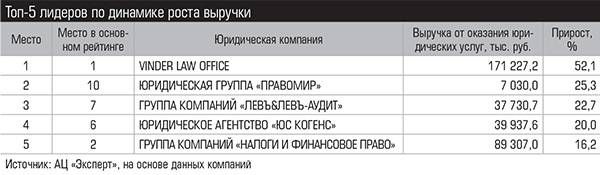 Топ-5 лидеров по динамике роста выручки 017_expert_ural_28-2.jpg