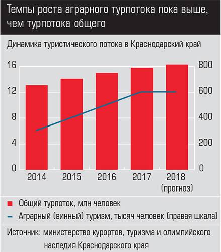 Темпы роста аграрного турпотока пока выше, чем турпотока общего 020expertjug06.jpg