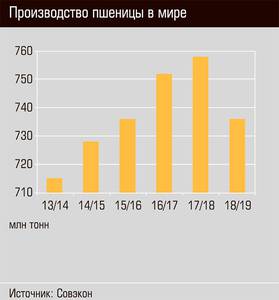 Производство пшеницы в мире 04-02.jpg Производство пшеницы в мире 04-02.jpg
