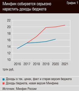 Минфин собирается серьезно нарастить доходы бюджета 13-02.jpg Минфин собирается серьезно нарастить доходы бюджета 13-02.jpg