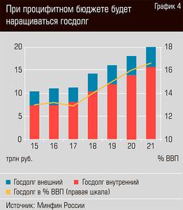 При профицитном бюджете будет наращиваться госдолг 13-05.jpg При профицитном бюджете будет наращиваться госдолг 13-05.jpg