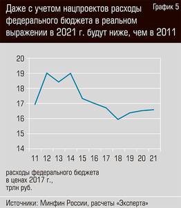 Даже с учетом нацпроектов расходы федерального бюджета в реальном выражении в 2021 г. будут ниже, чем в 2011 13-06.jpg Даже с учетом нацпроектов расходы федерального бюджета в реальном выражении в 2021 г. будут ниже, чем в 2011 13-06.jpg