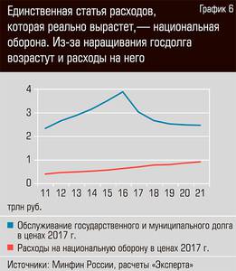 Единственная статья расходов которая реально вырастет, - национальная оборона. Из-за наращивания госдолга возрастут и расходы на него 13-07.jpg Единственная статья расходов которая реально вырастет, - национальная оборона. Из-за наращивания госдолга возрастут и расходы на него 13-07.jpg