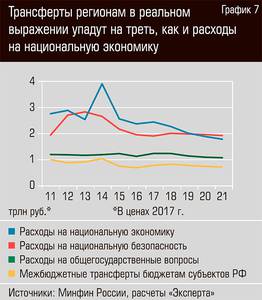 Трансферты регионам в реальном выражении упадут на треть, как и расходы на национальную экономику 13-08.jpg Трансферты регионам в реальном выражении упадут на треть, как и расходы на национальную экономику 13-08.jpg