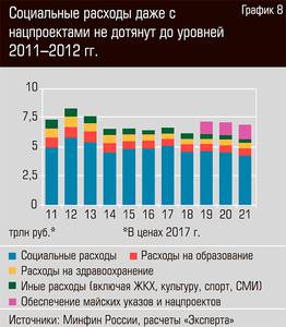 Социальные расходы даже с нацпроектами не дотянут до уровней 2011-2012 гг. 13-09.jpg Социальные расходы даже с нацпроектами не дотянут до уровней 2011-2012 гг. 13-09.jpg