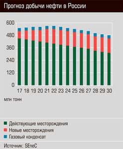 Прогноз добычи нефти в России 18-02.jpg Прогноз добычи нефти в России 18-02.jpg