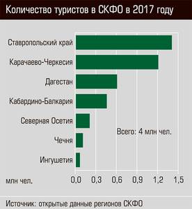 Количество туристов в СКФО в 2017 году 24-03.jpg Количество туристов в СКФО в 2017 году 24-03.jpg