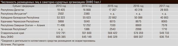 Численность размещенных лиц в санаторно-курортных организациях СКФО (чел.) 24-04.jpg
