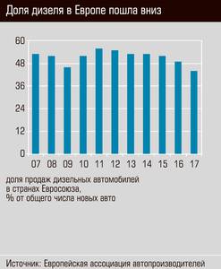 Доля дизеля в Европе пошла вниз 58-02.jpg Доля дизеля в Европе пошла вниз 58-02.jpg