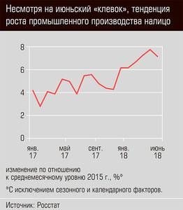 Несмотря на июньский "клевок", тенденция роста промышленного производства налицо 03-01.jpg Несмотря на июньский "клевок", тенденция роста промышленного производства налицо 03-01.jpg