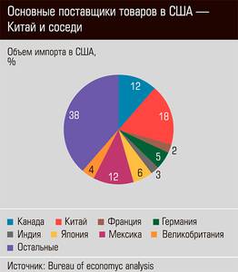 Основные поставщики товаров в США - Китай и соседи 12-05.jpg Основные поставщики товаров в США - Китай и соседи 12-05.jpg