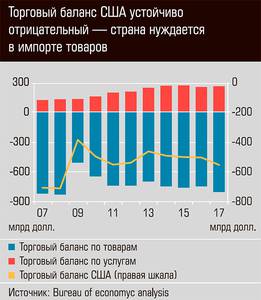 Торговый баланс США устойчиво отрицательный - страна нуждается в импорте товаров 12-06.jpg Торговый баланс США устойчиво отрицательный - страна нуждается в импорте товаров 12-06.jpg